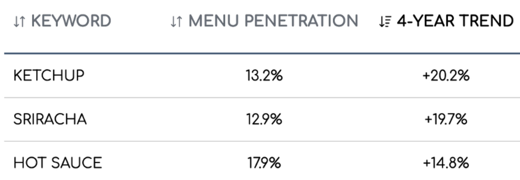 The top sauces with double-digit menu growth since 2018 according to Datassential.