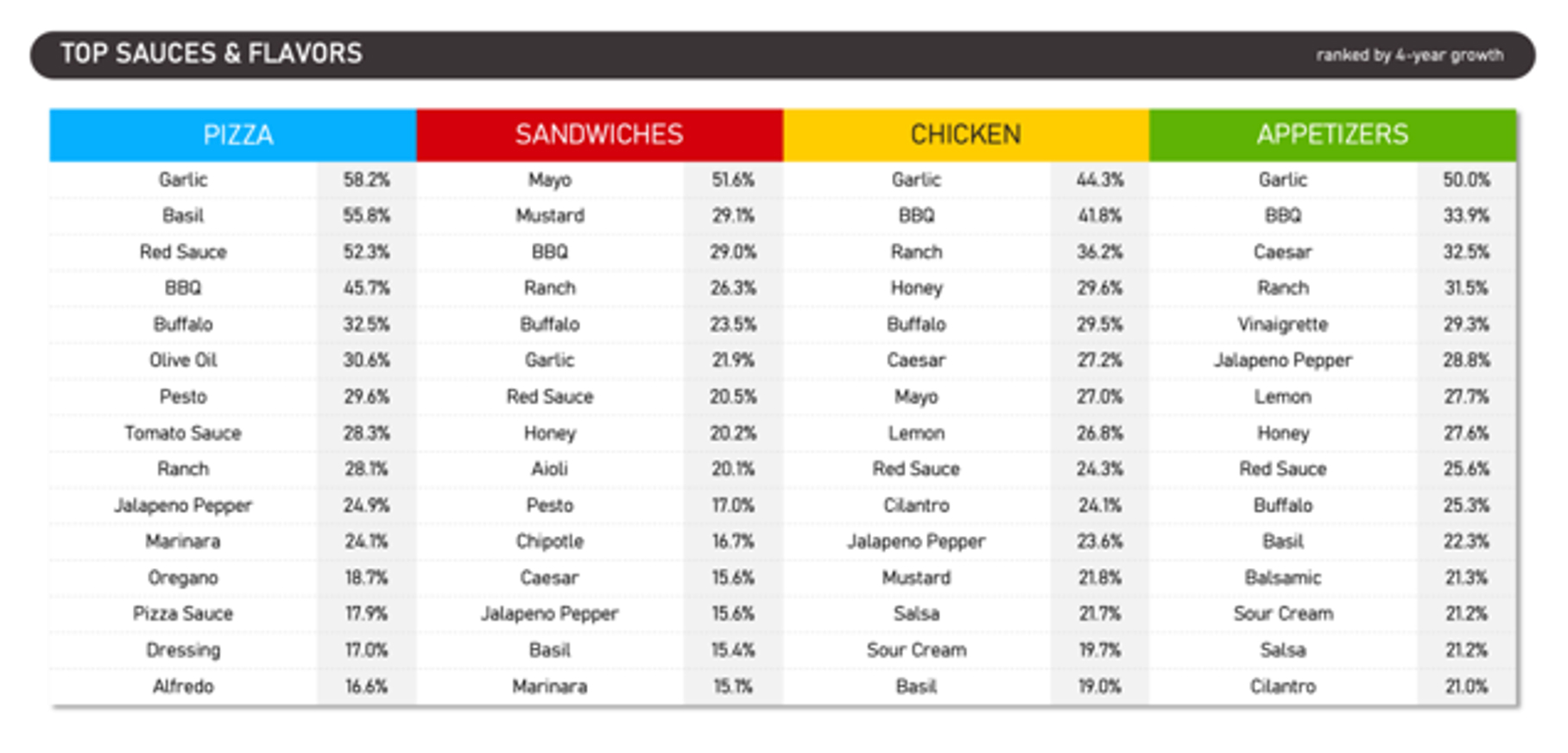 BBQ sauce has grown the most across multiple menu categories as a condiment.