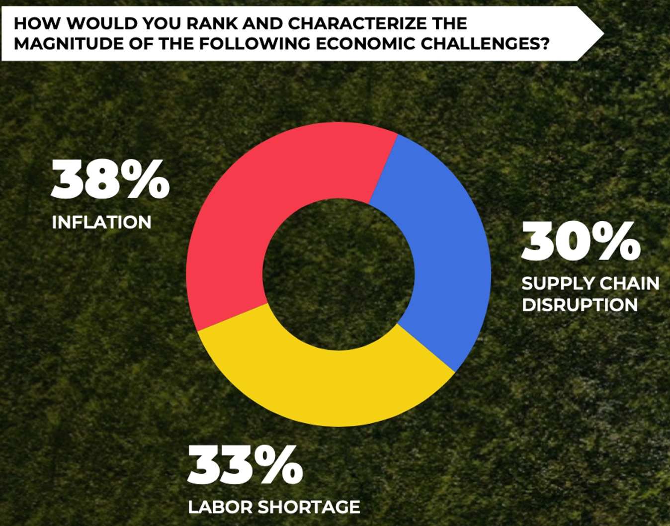 Supply chain disruption is one of the top issues facing operators heading into 2023.