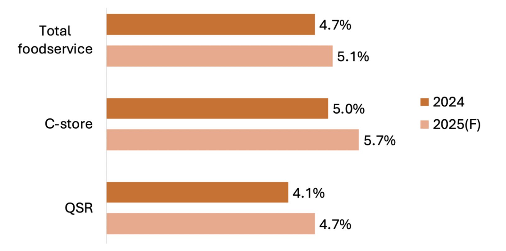 According to Technomic, c-store sales are projected to beat QSR and the foodservice category overall this year.