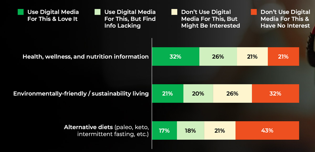 Nearly 60% of consumers look to restaurants to share information related to health and nutrition.