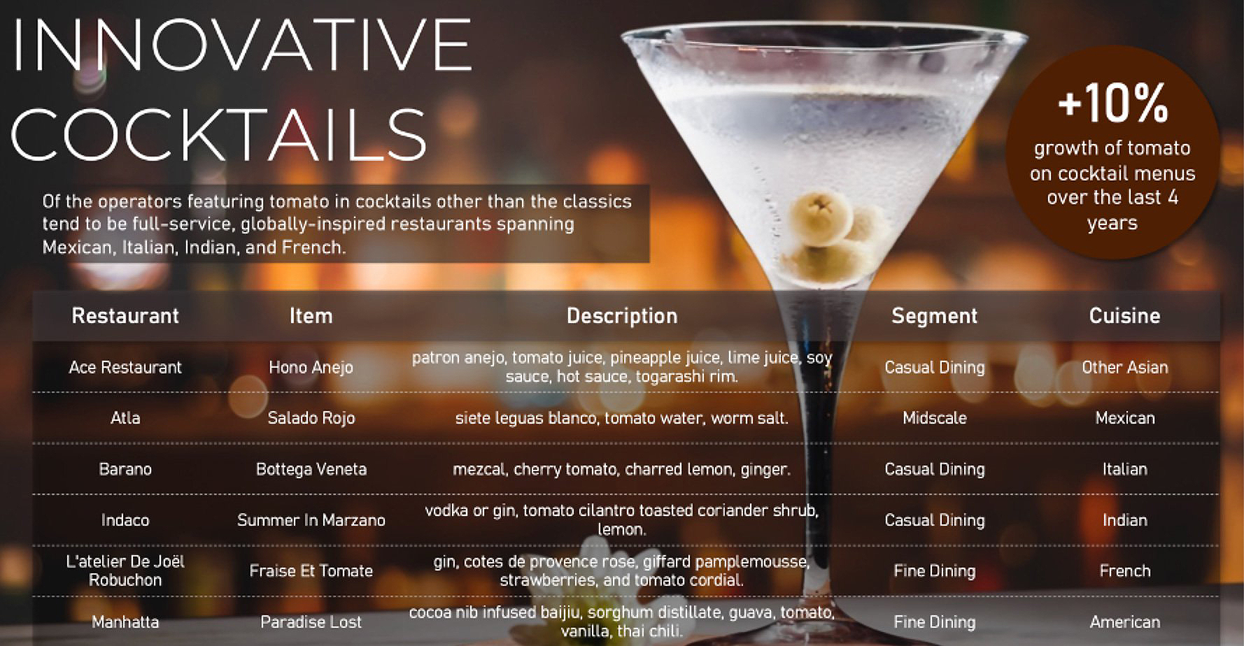 Datassential menu mining easily finds trend-forward tomato-based cocktails worthy of exploration as one for your menu as a cocktail or mocktail.