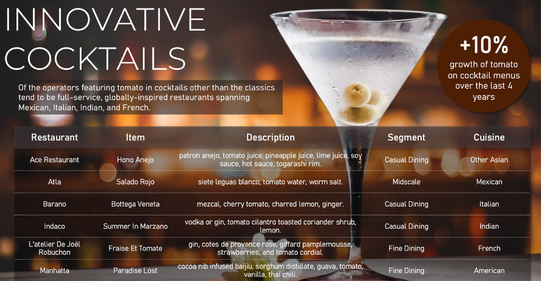 innovative Datassential menu mining easily finds trend-forward tomato-based cocktails worthy of exploration as one for your menu as a cocktail or mocktail.