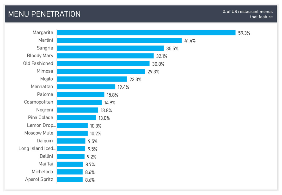 Refine your cocktails before the holiday rush. Bloody Mary’s rank 4th nationwide in bar menu penetration according to Datassential.