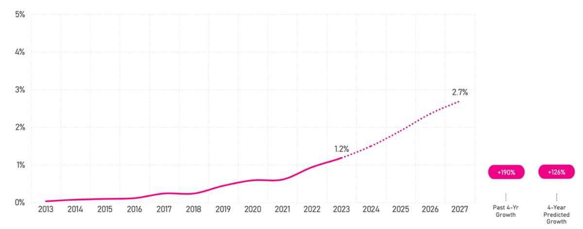 According to Datassential, mocktails haven’t even reached half of their menu penetration projected through 2027.