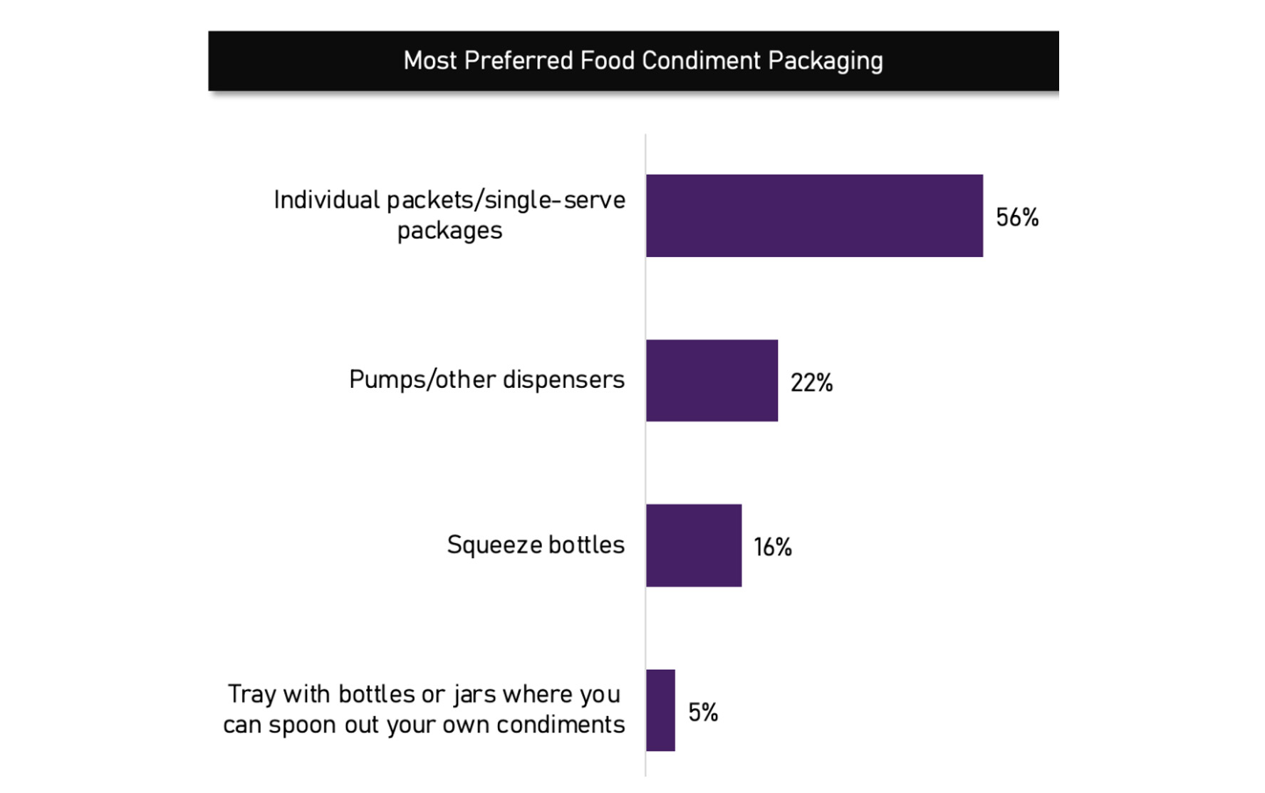 A Datassential survey of consumers prefer by more than two-to-one portion control packaging for their condiments.