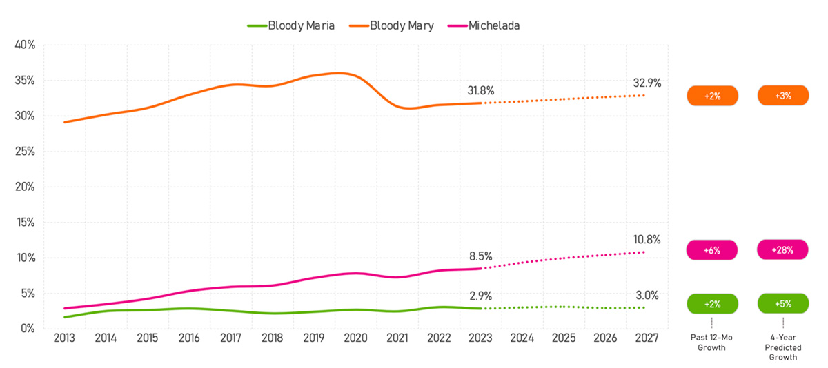 All three tomato juice-based cocktails have grown in the past year and are projected for continued growth through 2027.