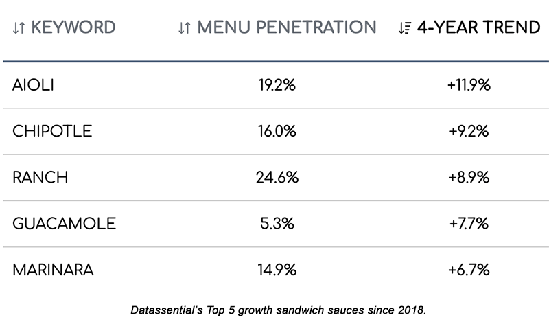 Top-5-Growth