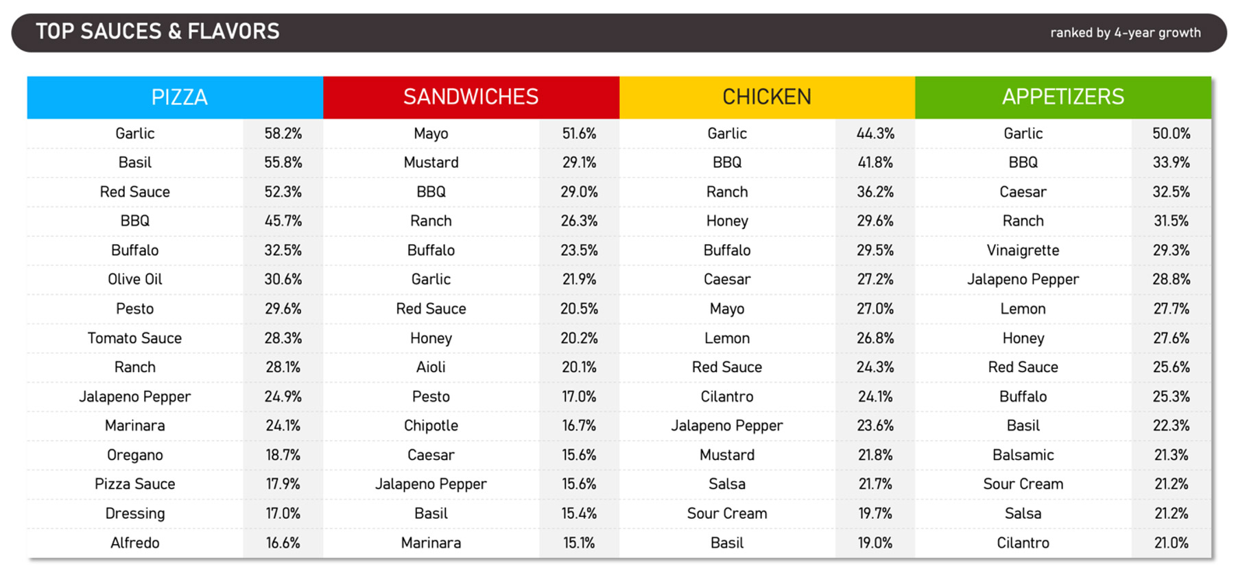 BBQ sauce has grown the most across multiple menu categories as a condiment.