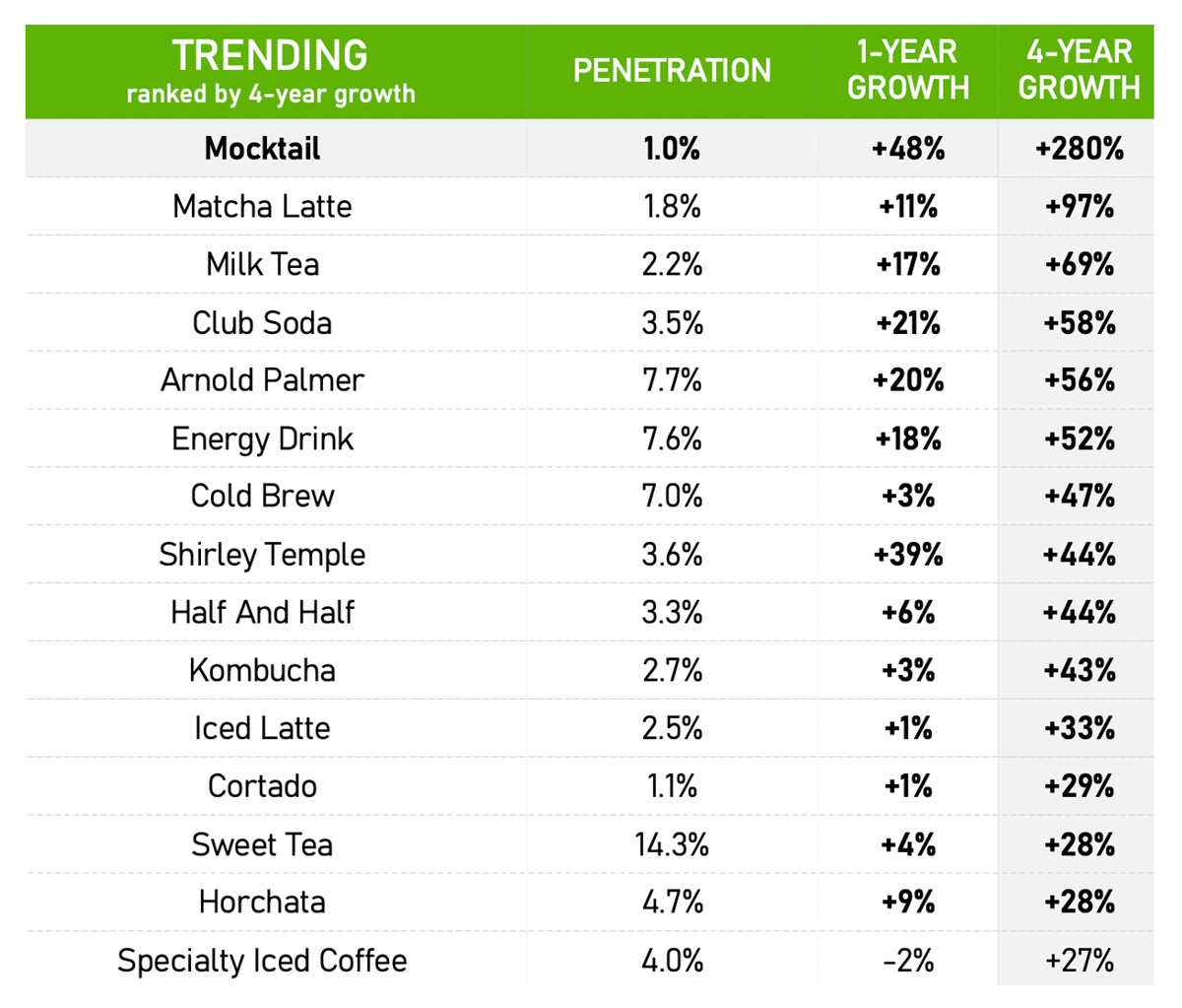The growth of top non-alcoholic beverages on restaurant menus. Led by mocktails.