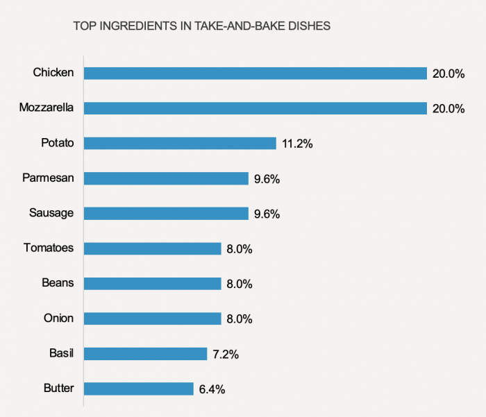 take-and-bake-ingredients-700x601