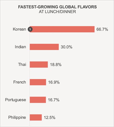 FastestGrowingGlobalFlavors