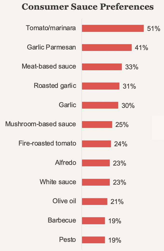 Consumer Sauce Preferences Consumer Sauce Preferences