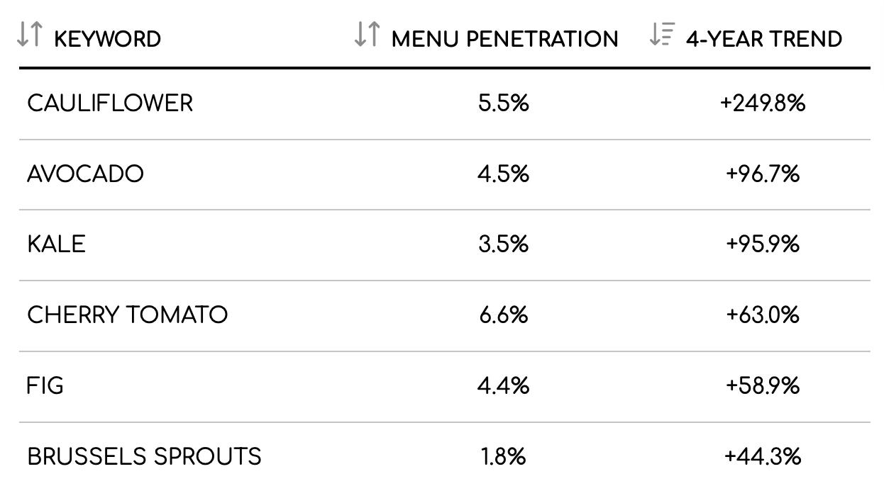 Vegetables dominate fast-growing pizza toppings.